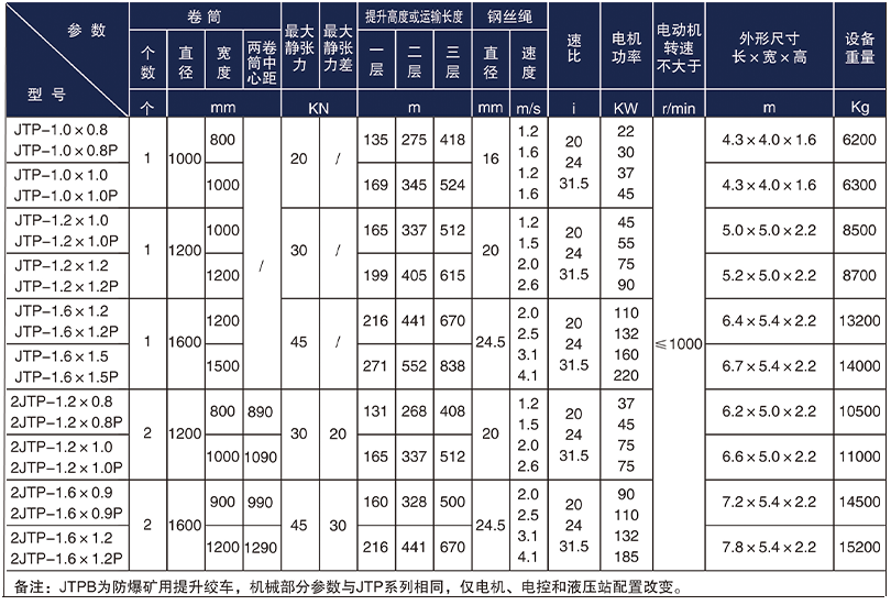 JTPB防爆礦用提升絞車技術參數(shù) JTPB防爆礦用提升絞車技術參數(shù)
